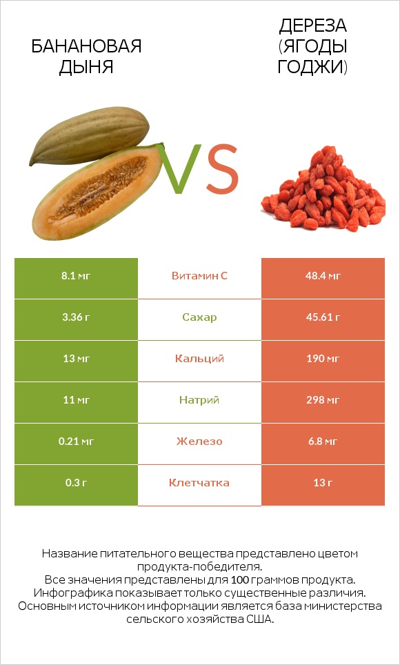 Банановая дыня vs Дереза (ягоды годжи) infographic