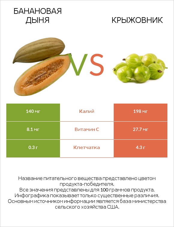 Банановая дыня vs Крыжовник infographic