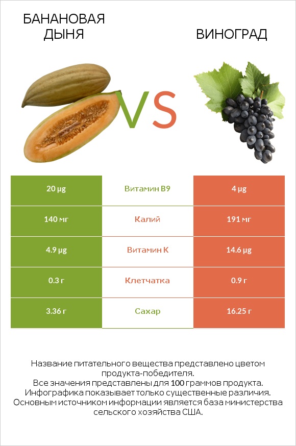 Банановая дыня vs Виноград infographic