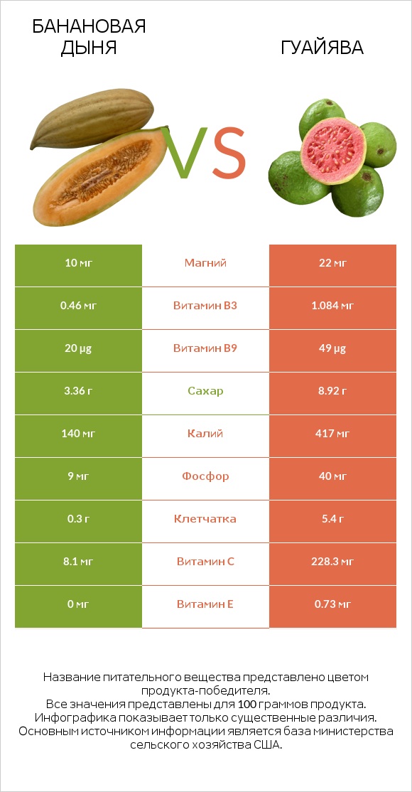 Банановая дыня vs Гуайява infographic