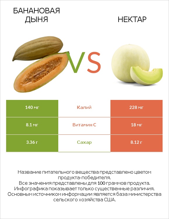 Банановая дыня vs Нектар infographic