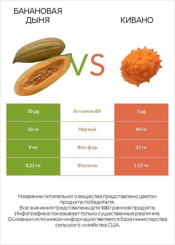 Банановая дыня vs Кивано infographic