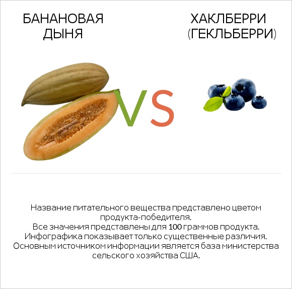 Банановая дыня vs Хаклберри (Гекльберри) infographic