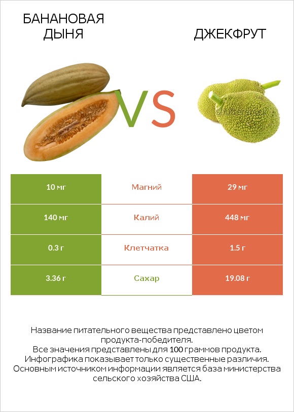 Банановая дыня vs Джекфрут infographic