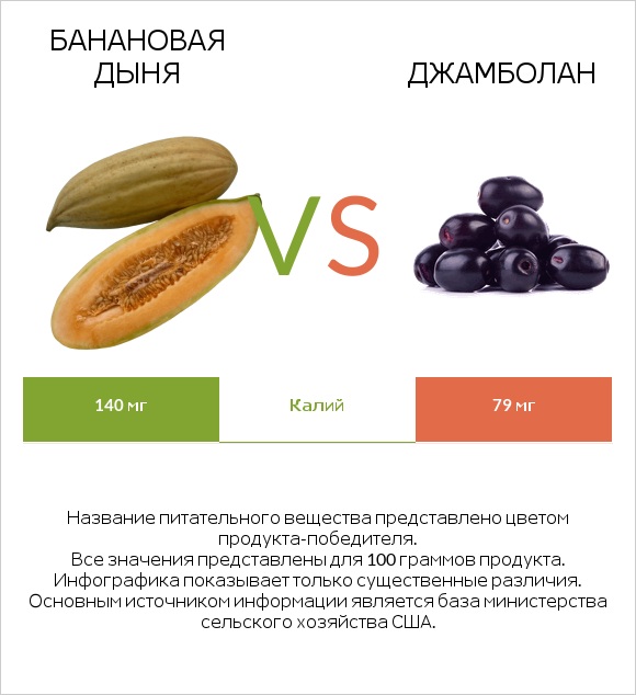 Банановая дыня vs Джамболан infographic