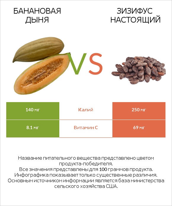 Банановая дыня vs Зизифус настоящий infographic