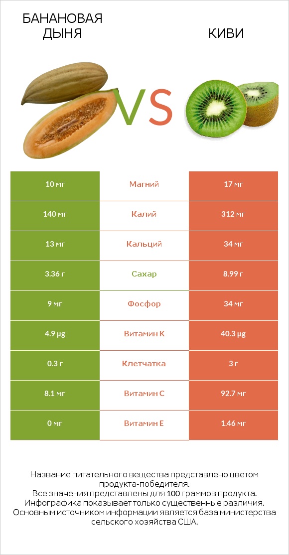 Банановая дыня vs Киви infographic