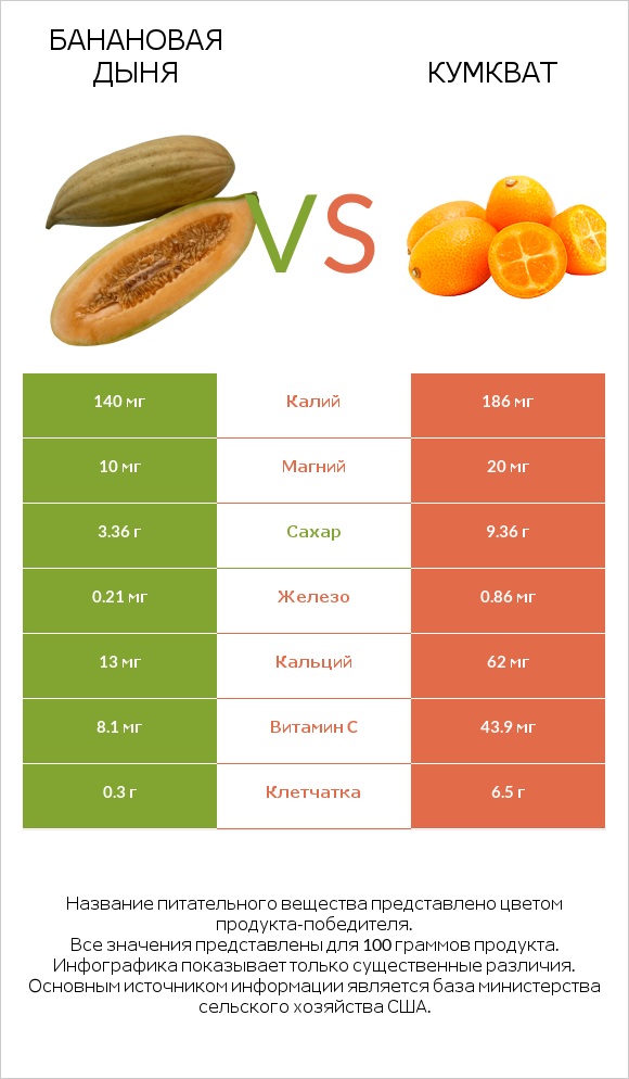 Банановая дыня vs Кумкват infographic