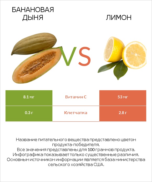 Банановая дыня vs Лимон infographic