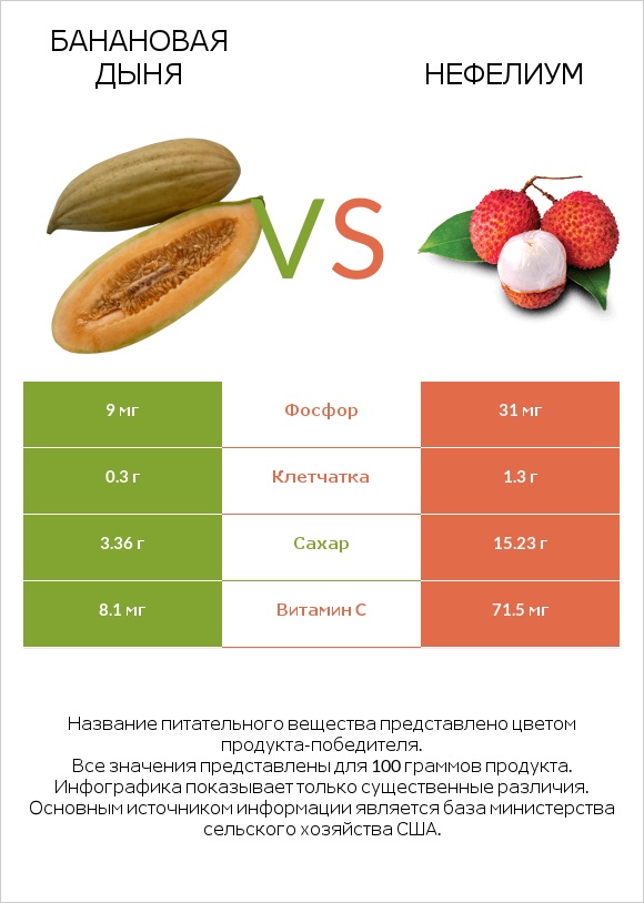 Банановая дыня vs Нефелиум infographic