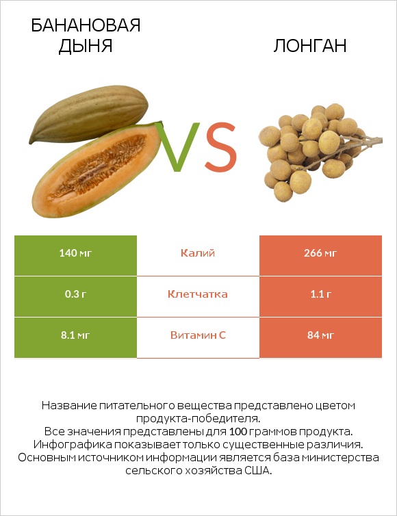 Банановая дыня vs Лонган infographic