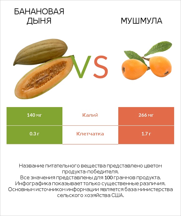 Банановая дыня vs Мушмула infographic