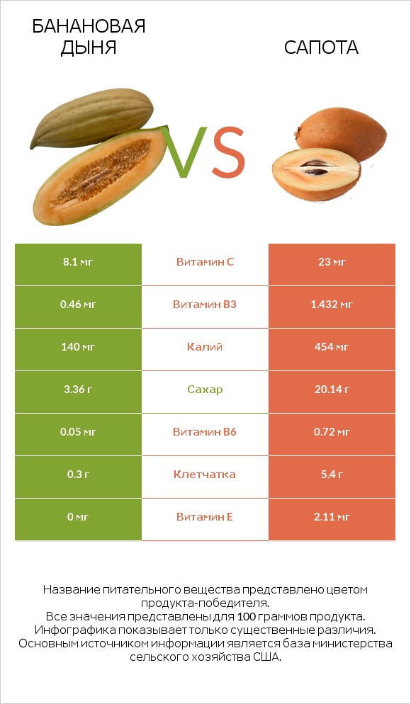 Банановая дыня vs Сапота infographic