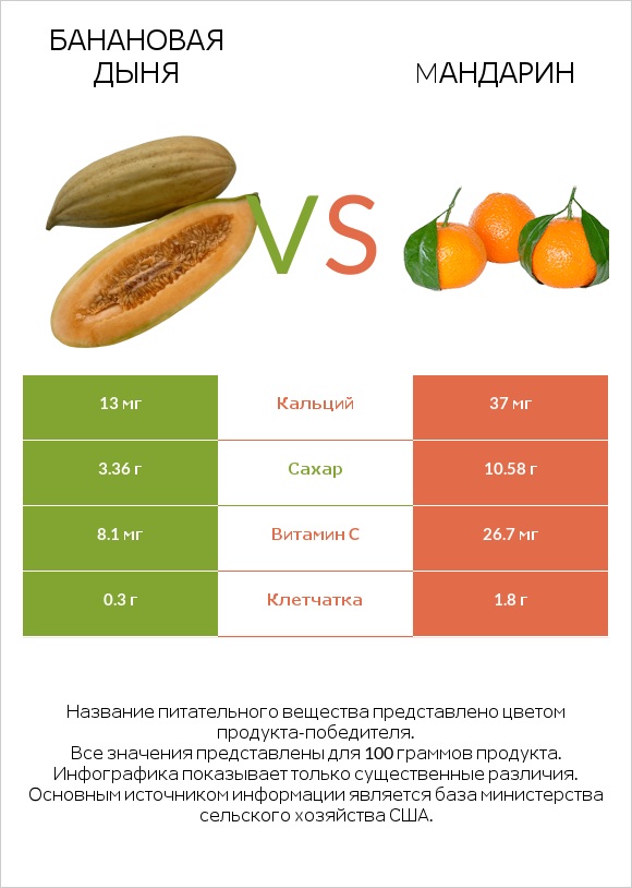 Банановая дыня vs Mандарин infographic