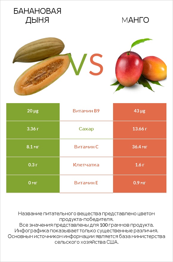 Банановая дыня vs Mанго infographic