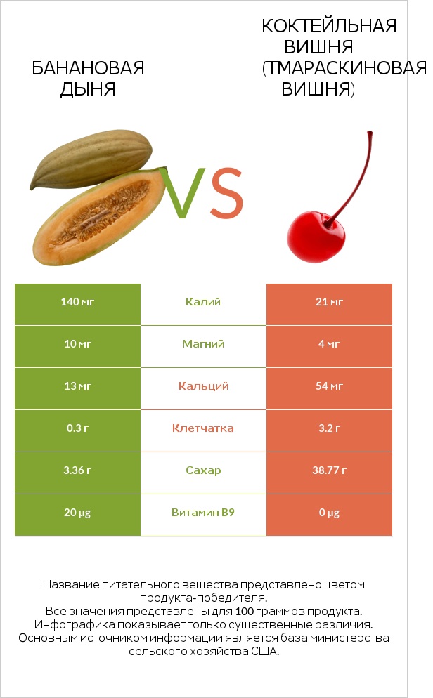 Банановая дыня vs Коктейльная вишня (тмараскиновая вишня) infographic