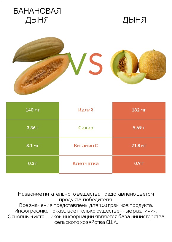 Банановая дыня vs Дыня infographic