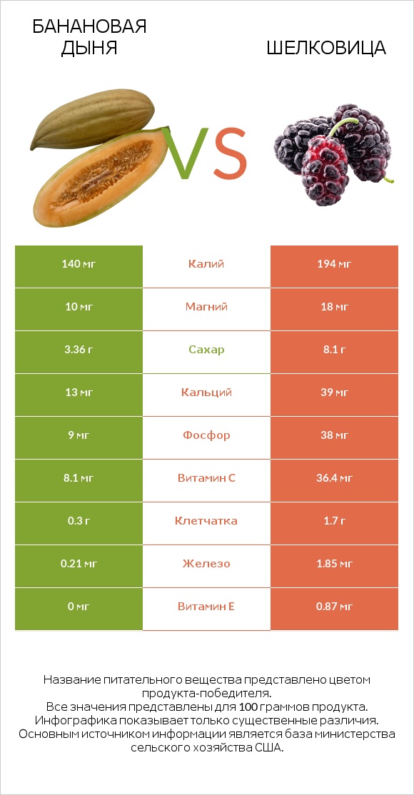 Банановая дыня vs Шелковица infographic