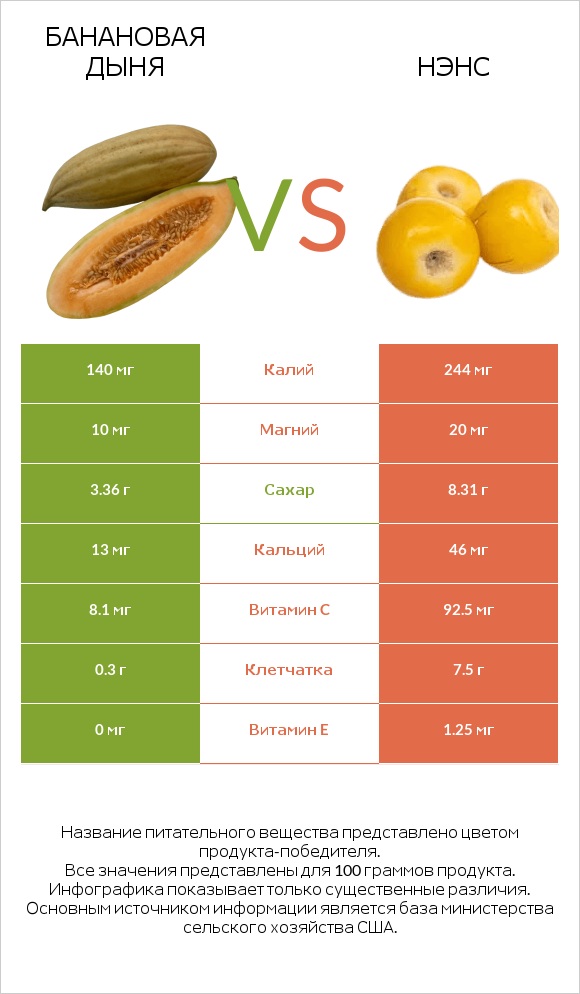 Банановая дыня vs Нэнс infographic