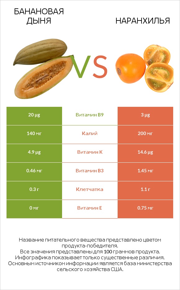 Банановая дыня vs Наранхилья infographic