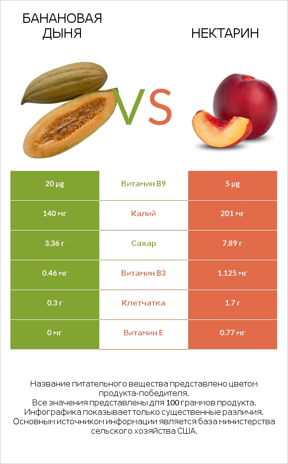 Банановая дыня vs Нектарин infographic