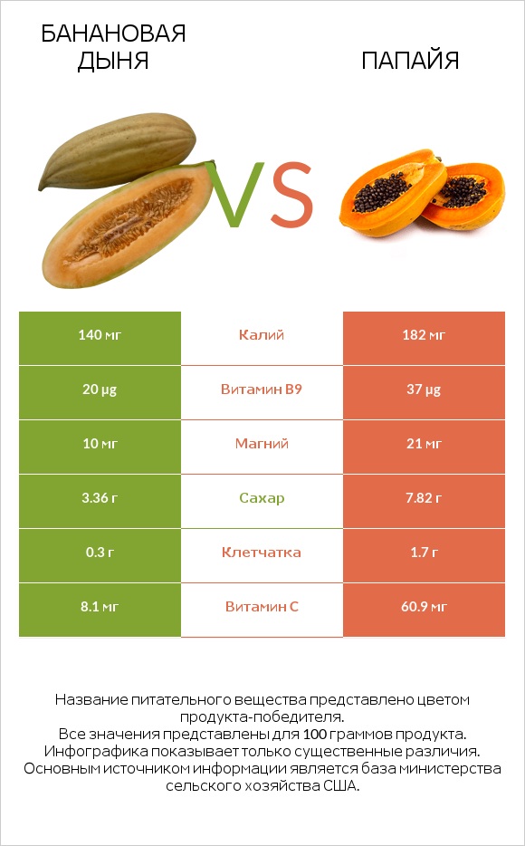 Банановая дыня vs Папайя infographic