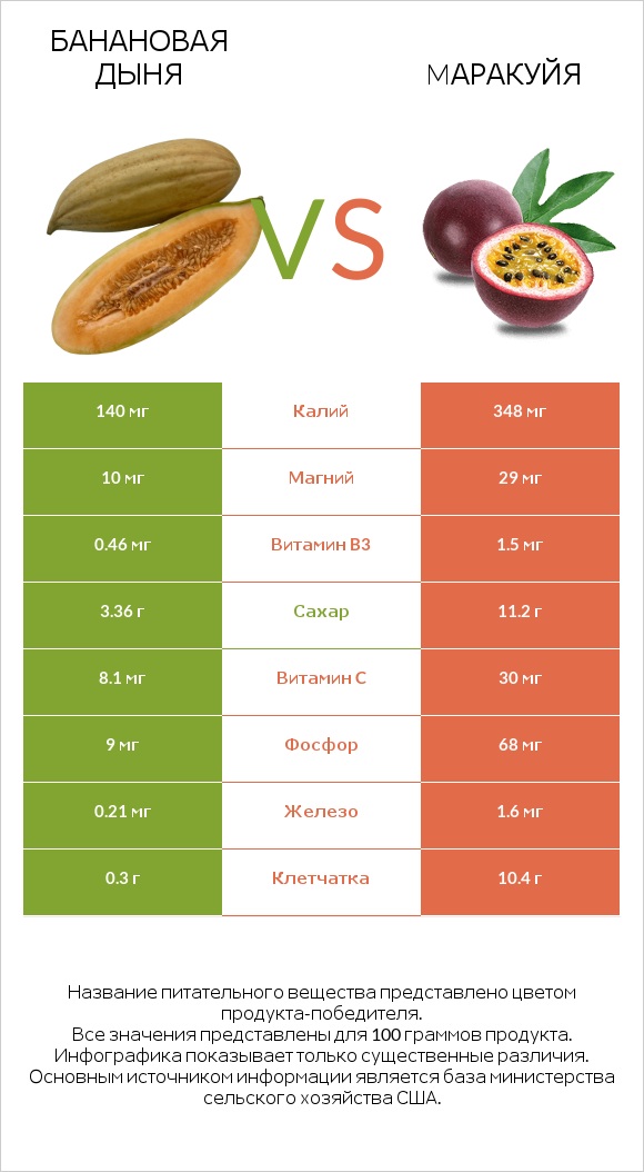 Банановая дыня vs Mаракуйя infographic