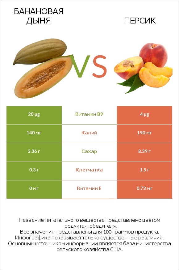 Банановая дыня vs Персик infographic