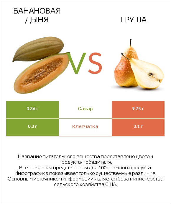 Банановая дыня vs Груша infographic