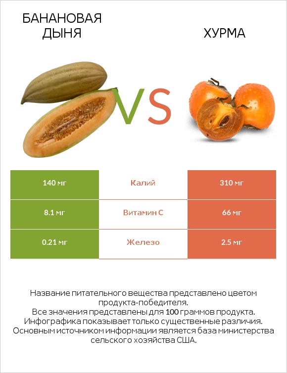 Банановая дыня vs Хурма infographic