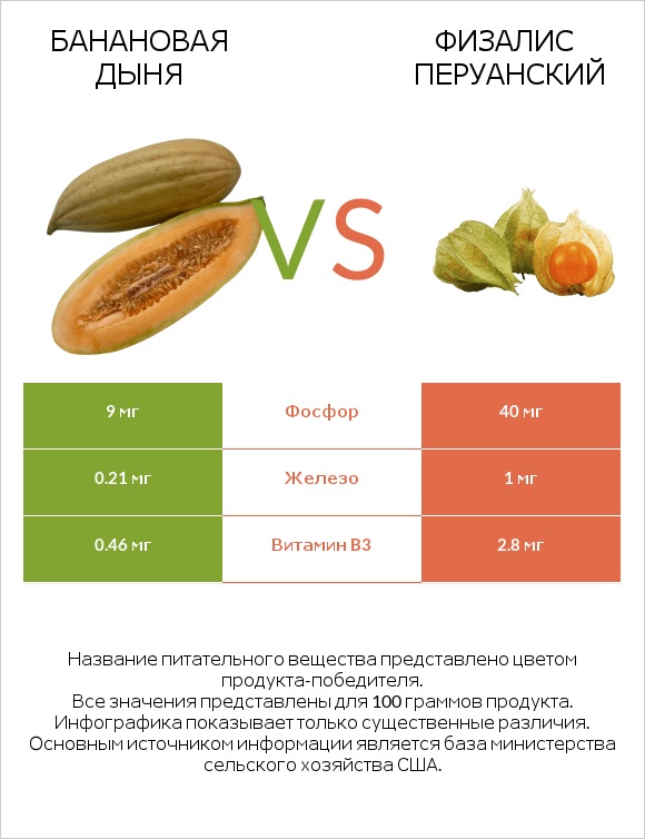 Банановая дыня vs Физалис перуанский infographic