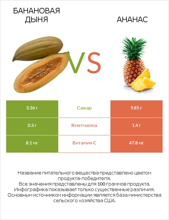 Банановая дыня vs Ананас infographic