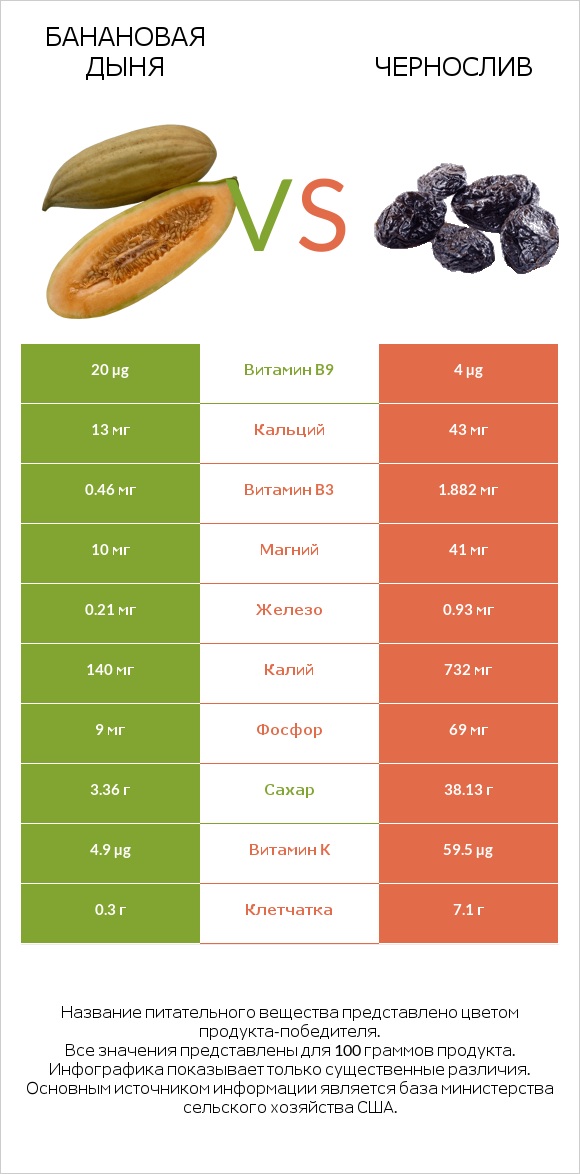 Банановая дыня vs Чернослив infographic