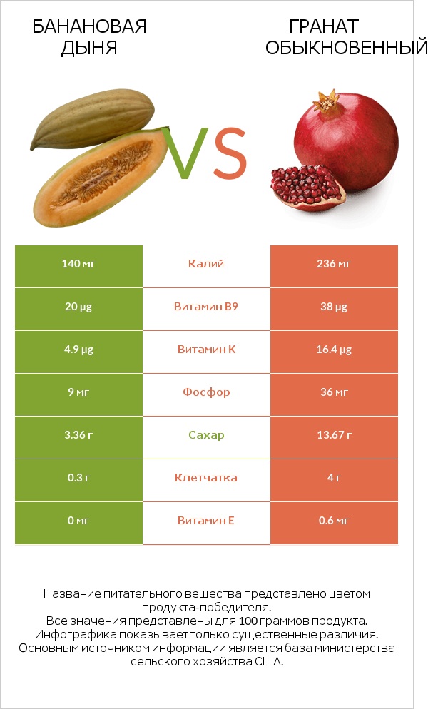 Банановая дыня vs Гранат обыкновенный infographic