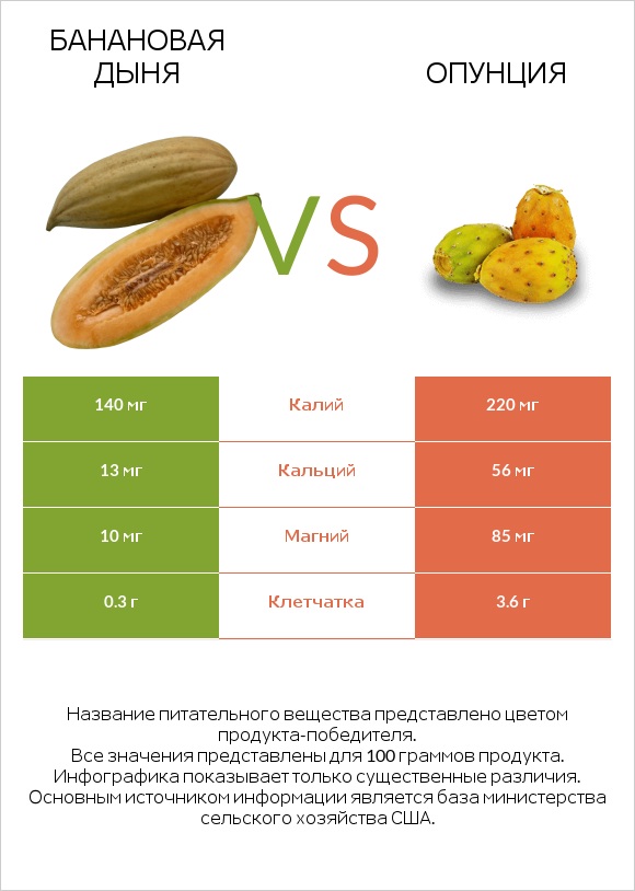 Банановая дыня vs Опунция infographic