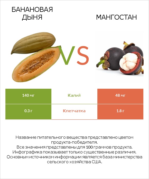 Банановая дыня vs Мангостан infographic