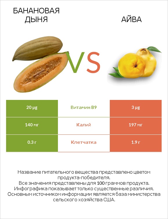 Банановая дыня vs Айва infographic