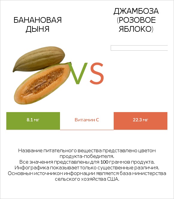 Банановая дыня vs Джамбоза (розовое яблоко) infographic