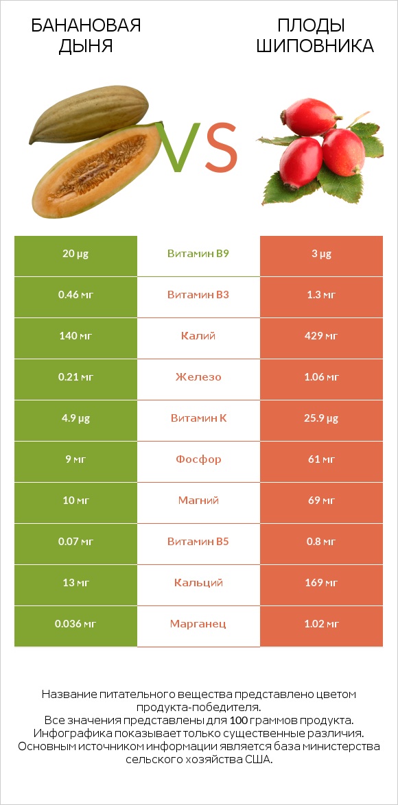 Банановая дыня vs Плоды шиповника infographic