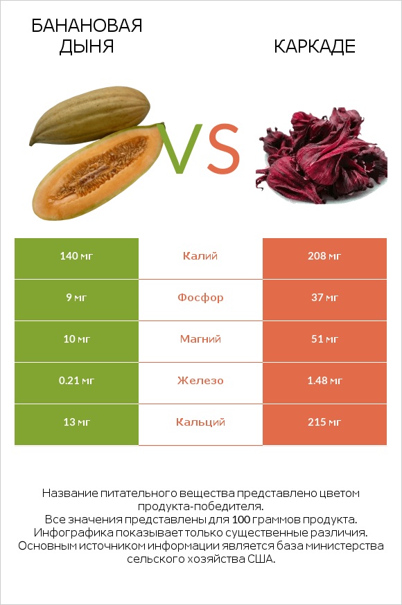 Банановая дыня vs Каркаде infographic