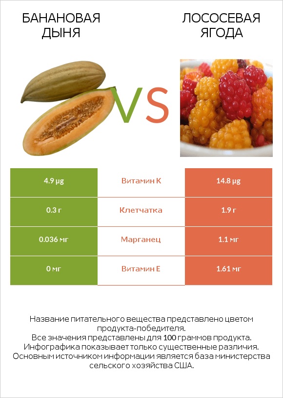 Банановая дыня vs Лососевая ягода infographic