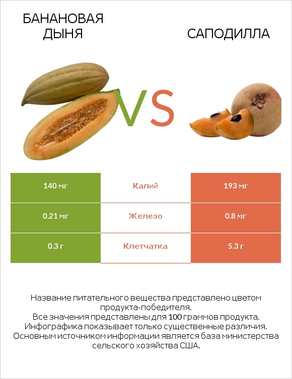 Банановая дыня vs Саподилла infographic