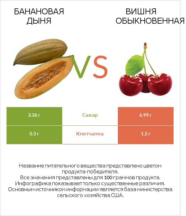 Банановая дыня vs Вишня обыкновенная infographic