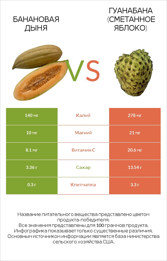 Банановая дыня vs Гуанабана (сметанное яблоко) infographic