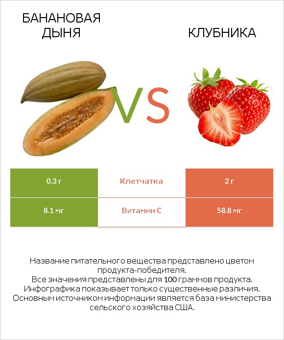 Банановая дыня vs Клубника infographic