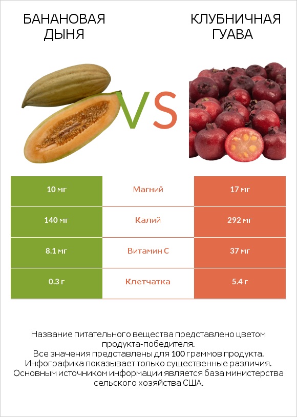 Банановая дыня vs Клубничная гуава infographic