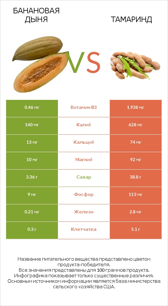 Банановая дыня vs Тамаринд infographic