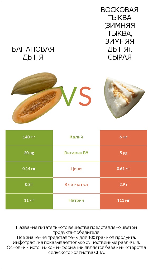 Банановая дыня vs Восковая тыква (зимняя тыква, зимняя дыня), сырая infographic