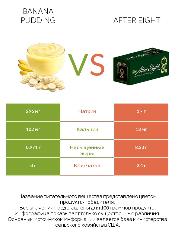 Banana pudding vs After eight infographic
