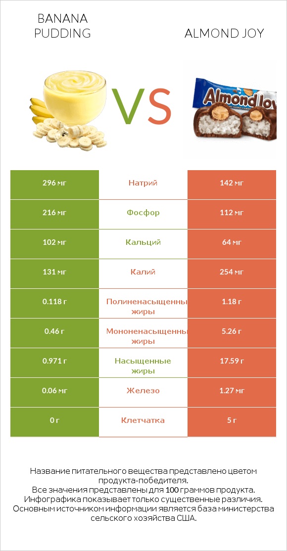 Banana pudding vs Almond joy infographic